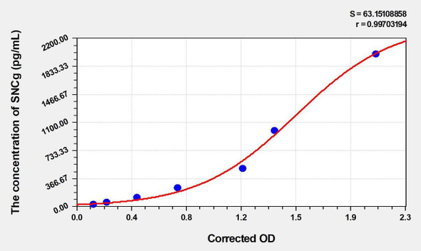 Human SNCg (Synuclein Gamma) ELISA (Small Sample Volume) (AEKE06305)
