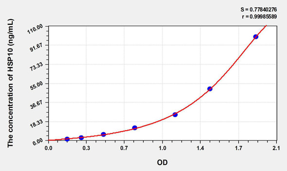 Human HSP10 (Heat Shock 10kDa Protein 1) ELISA Kit (AEKE06313)