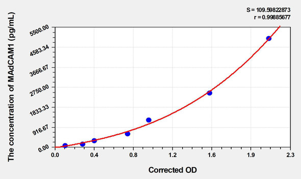 Human MAdCAM1 (Mucosal Addressin Cell Adhesion Molecule 1) ELISA (Small Sample Volume) (AEKE06321)