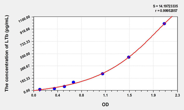 Human LTb (Lymphotoxin Beta) ELISA Kit (AEKE06327)