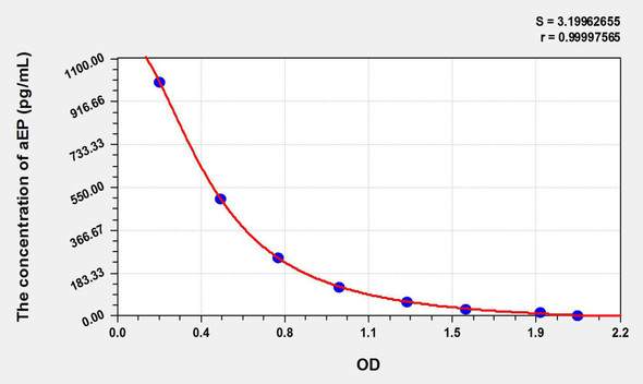 Human aEP (Alpha-Endorphin) ELISA Kit (AEKE06348)