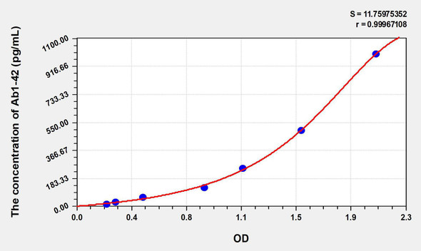Human Ab1-42 (Amyloid Beta Peptide 1-42) ELISA Kit (AEKE06362)