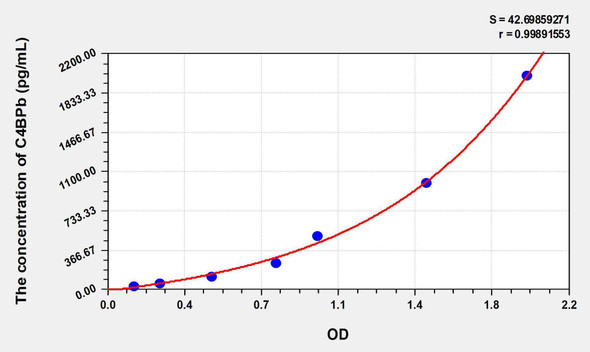 Human C4BPb (C4 Binding Protein Beta) ELISA Kit (AEKE06375)