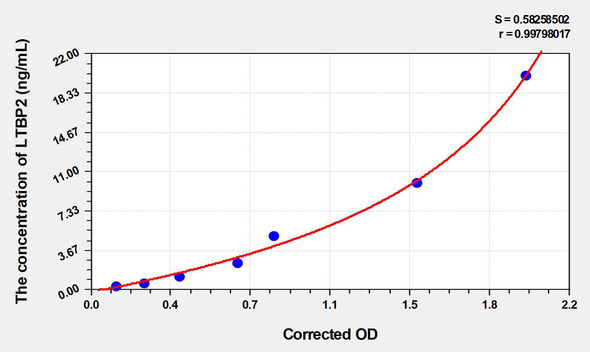 Human LTBP2 (Latent Transforming Growth Factor Beta Binding Protein 2) ELISA (Small Sample Volume) (AEKE06396)