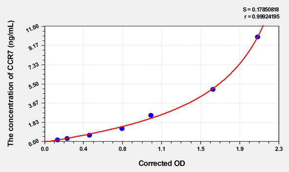 Human CCR7 (Chemokine C-C-Motif Receptor 7) ELISA (Small Sample Volume) (AEKE06402)