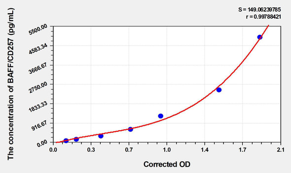 Human BAFF/CD257 (B-Cell Activating Factor) ELISA (Small Sample Volume) (AEKE06412)