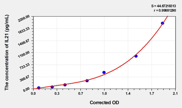 Human IL21 (Interleukin 21) ELISA (Small Sample Volume) (AEKE06414)