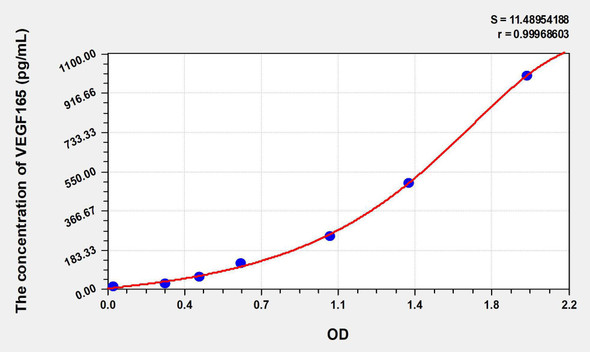 Human VEGF165 (Vascular Endothelial Growth Factor 165) ELISA Kit (AEKE06421)