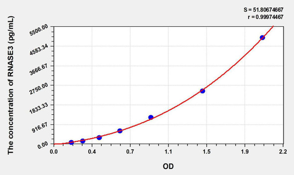 Human RNASE3 (Ribonuclease A3) ELISA Kit (AEKE06424)
