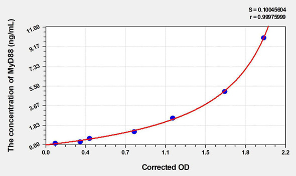 Human MyD88 (Myeloid Differentiation Factor 88) ELISA (Small Sample Volume) (AEKE06426)