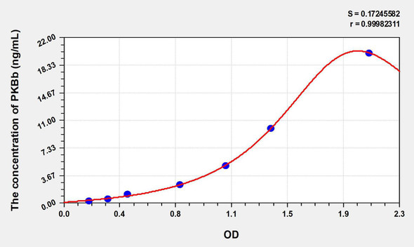 Human PKBb (Protein Kinase B Beta) ELISA Kit (AEKE06428)