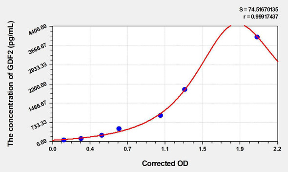 Human GDF2 (Growth Differentiation Factor 2) ELISA (Small Sample Volume) (AEKE06430)