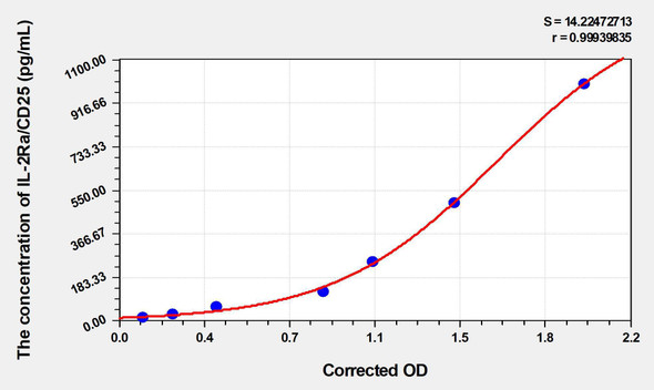 Human IL-2sRa/CD25 (Soluble Interleukin-2 Receptor alpha chain) ELISA (Small Sample Volume) (AEKE06443)