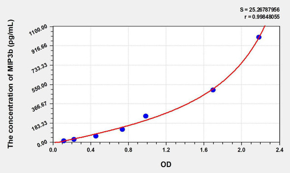 Mouse MIP3b (Macrophage Inflammatory Protein 3 Beta) ELISA Kit (AEKE06448)