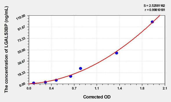 Human LGALS3BP (Lectin Galactoside Binding, Soluble 3 Binding Protein) ELISA (Small Sample Volume) (AEKE06457)