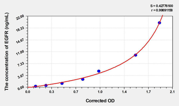 Rat EGFR (Epidermal Growth Factor Receptor) ELISA (Small Sample Volume) (AEKE06488)