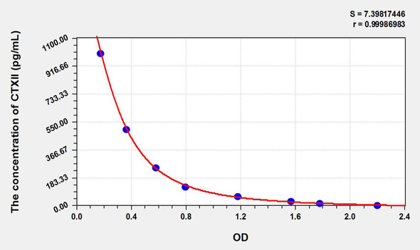 Mouse CTXII (Cross Linked C-Telopeptide Of Type II Collagen) ELISA Kit (AEKE06489)