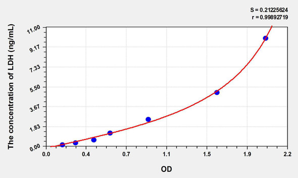 Mouse LDH (Lactate Dehydrogenase) ELISA Kit (AEKE06505)