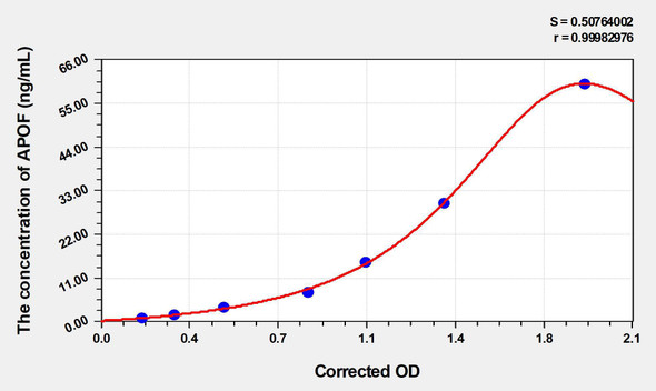 Human APOF (Apolipoprotein F) ELISA (Small Sample Volume) (AEKE06511)