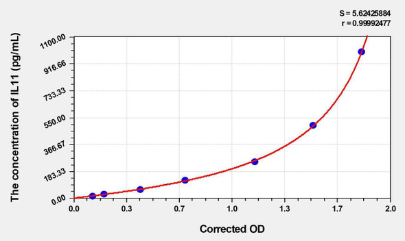 Mouse IL11 (Interleukin 11) ELISA (Small Sample Volume) (AEKE06520)