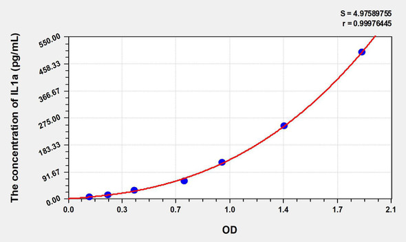Human IL1a (Interleukin 1 Alpha) ELISA Kit (AEKE06532)