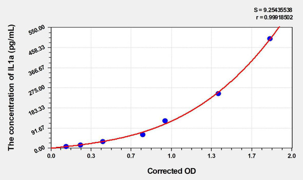 Human IL1a (Interleukin 1 Alpha) ELISA (Small Sample Volume) (AEKE06533)