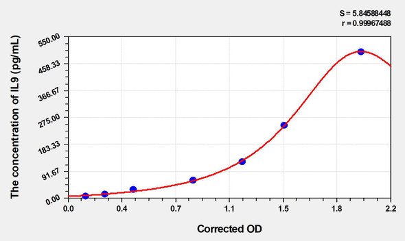 Mouse IL9 (Interleukin 9) ELISA (Small Sample Volume) (AEKE06543)