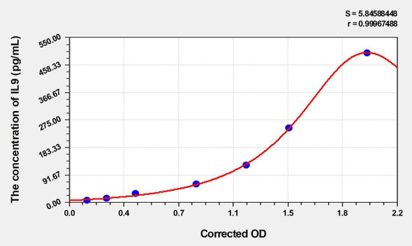 Mouse IL9 (Interleukin 9) ELISA (Small Sample Volume) (AEKE06543)
