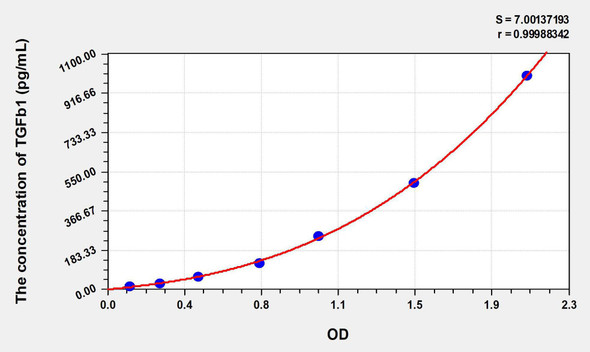 Rabbit TGFb1 (Transforming Growth Factor Beta 1) ELISA Kit (AEKE06548)
