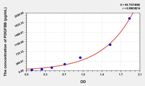 Human PDGFBB (Platelet Derived Growth Factor BB) ELISA Kit (AEKE06549)