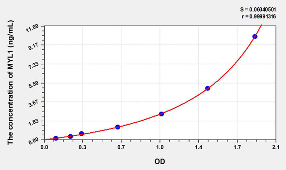 Human MYL1 (Myosin Light Chain 1, Alkali, Fast Skeletal) ELISA Kit (AEKE06552)