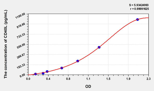 Human CD40L (Cluster Of Differentiation 40 Ligand) ELISA Kit (AEKE06564)