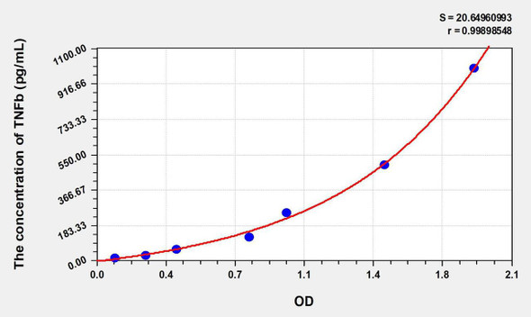 Human TNFb (Tumor Necrosis Factor Beta) ELISA Kit (AEKE06571)