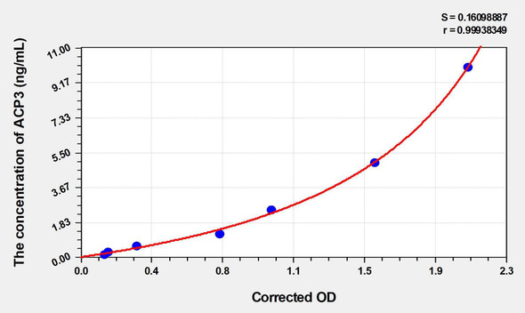 Human ACP3 (Acid Phosphatase 3, Prostatic) ELISA (Small Sample Volume) (AEKE06592)