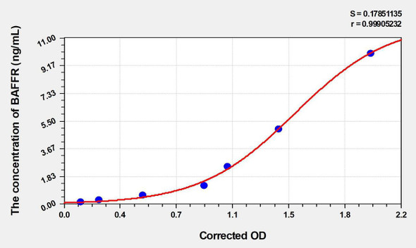 Human BAFFR (B-Cell Activation Factor Receptor) ELISA (Small Sample Volume) (AEKE06611)