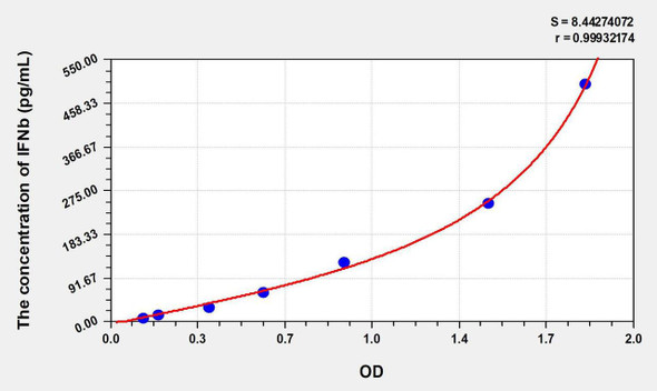 Mouse IFNb (Interferon Beta) ELISA Kit (AEKE06612)