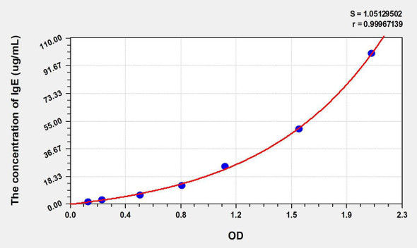 Human IgE (Immunoglobulin E) ELISA Kit (AEKE06614)