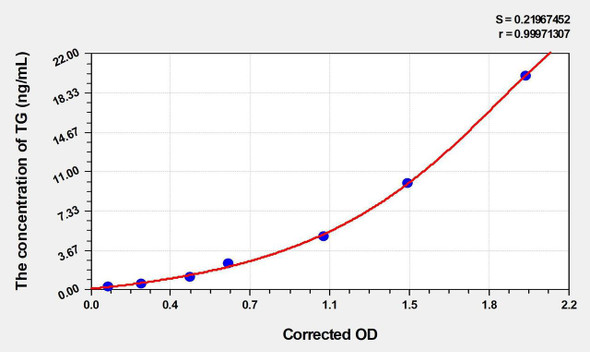 Human TG (Thyroglobulin) ELISA (Small Sample Volume) (AEKE06617)