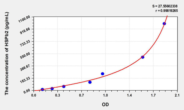 Chicken HSPb2 (Heat Shock Protein Beta 2) ELISA Kit (AEKE06678)