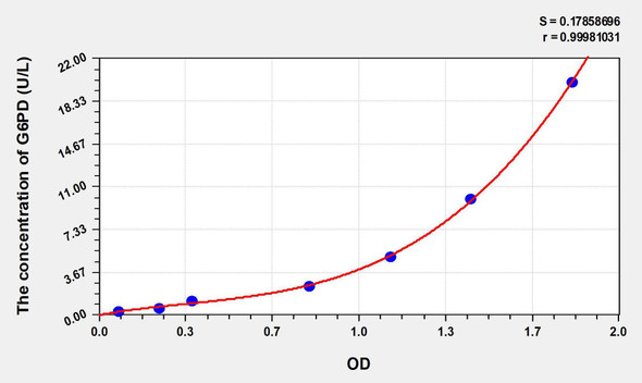 Rat G6PD (Glucose 6 Phosphate Dehydrogenase) ELISA Kit (AEKE06701)