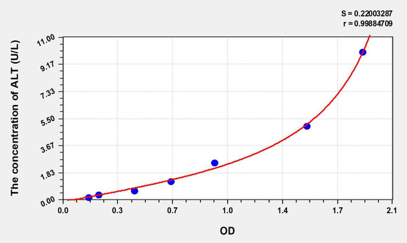 Human ALT (Alanine Aminotransferase) ELISA Kit (AEKE06704)