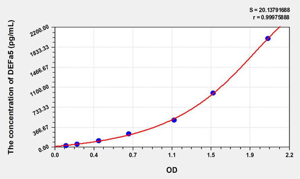 Mouse DEFa5 (Defensin Alpha 5, Paneth Cell Specific) ELISA Kit (AEKE06705)