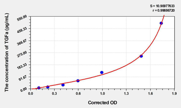 Rat TGFa (Transforming Growth Factor Alpha) ELISA (Small Sample Volume) (AEKE06708)