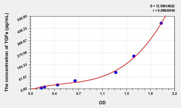 Mouse TGFa (Transforming Growth Factor Alpha) ELISA Kit (AEKE06709)