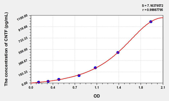 Mouse CNTF (Ciliary Neurotrophic Factor) ELISA Kit (AEKE06718)