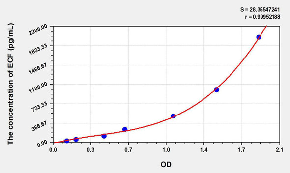 Rat ECF (Eosinophil Chemotactic Factor) ELISA Kit (AEKE06721)
