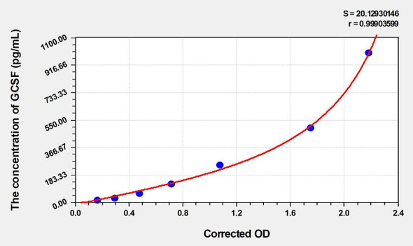 Rat GCSF (Colony Stimulating Factor 3, Granulocyte) ELISA (Small Sample Volume) (AEKE06737)
