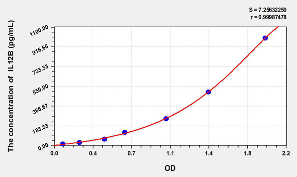 Rat IL-12p40 (Interleukin 12 p40) ELISA Kit (AEKE06751)