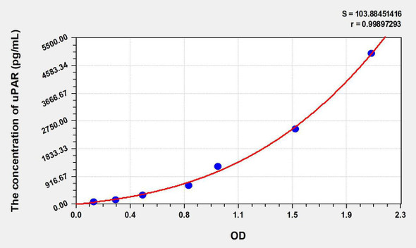 Mouse uPAR (Plasminogen Activator, Urokinase Receptor) ELISA Kit (AEKE06757)