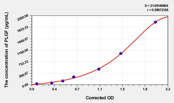 Rat PLGF (Placenta Growth Factor) ELISA (Small Sample Volume) (AEKE06771)